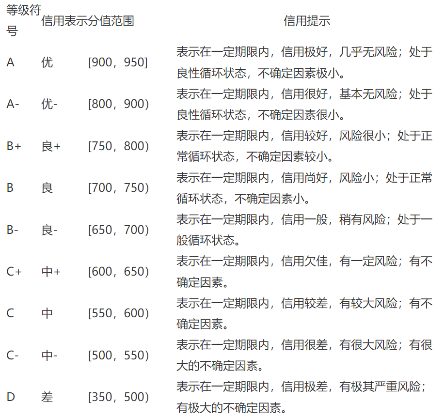 评价结果等级划分标准及信用提示