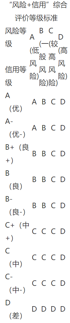 不同的风险等级和信用等级对应的综合评价结果